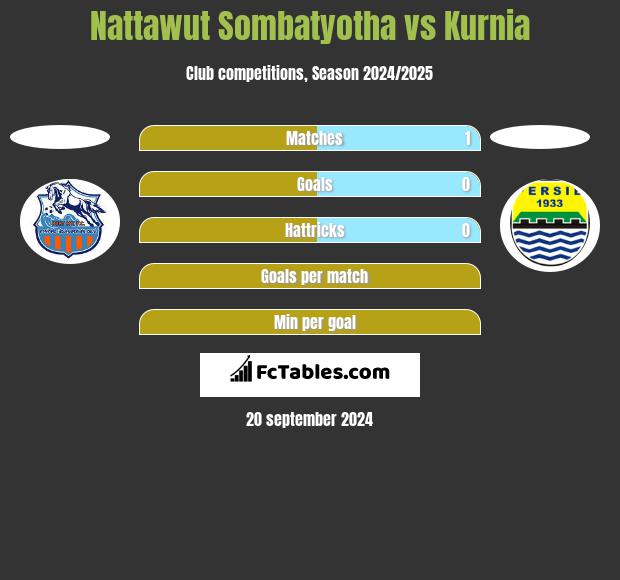 Nattawut Sombatyotha vs Kurnia h2h player stats