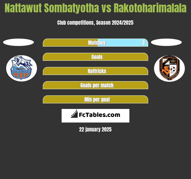 Nattawut Sombatyotha vs Rakotoharimalala h2h player stats