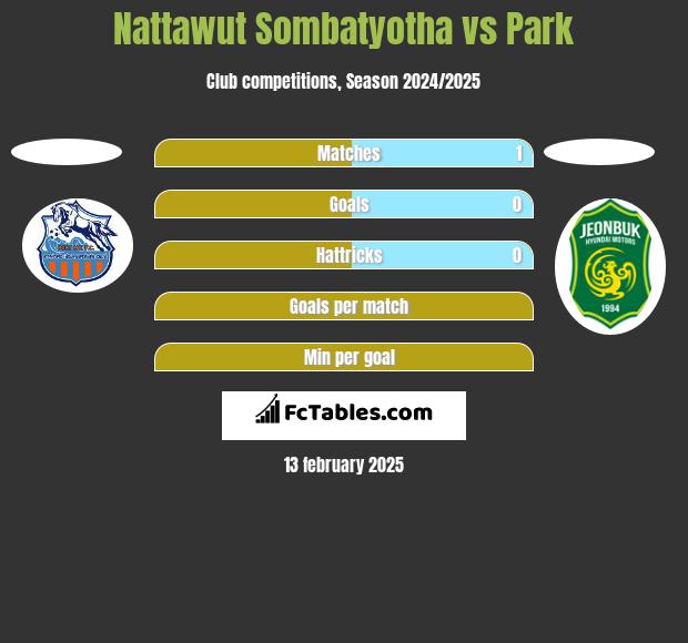 Nattawut Sombatyotha vs Park h2h player stats