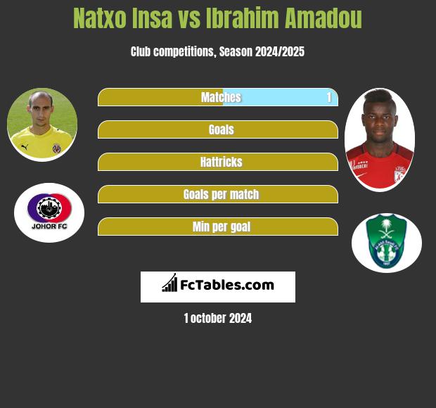 Natxo Insa vs Ibrahim Amadou h2h player stats