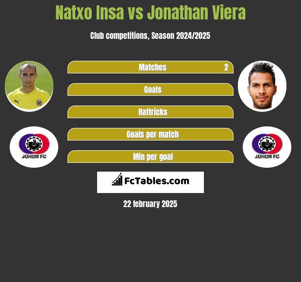 Natxo Insa vs Jonathan Viera h2h player stats