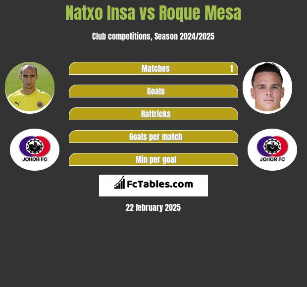 Natxo Insa vs Roque Mesa h2h player stats