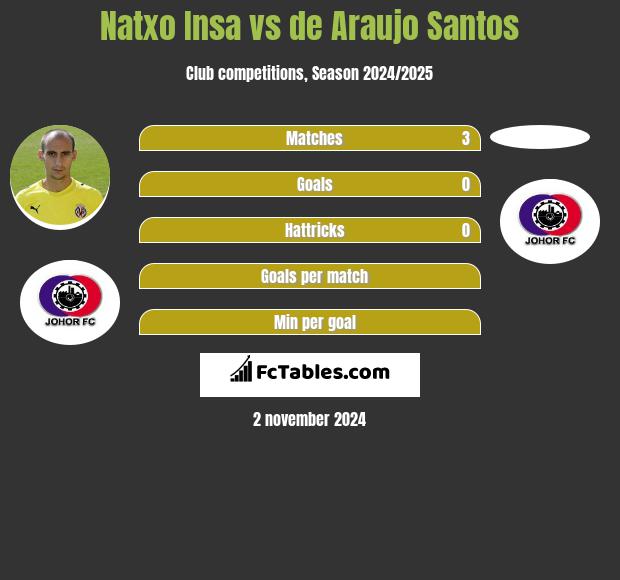 Natxo Insa vs de Araujo Santos h2h player stats