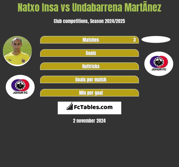 Natxo Insa vs Undabarrena MartÃ­nez h2h player stats