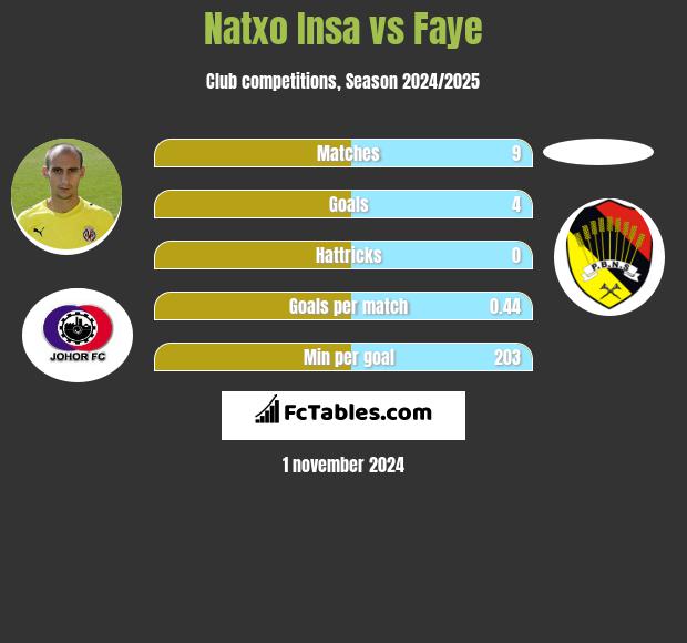 Natxo Insa vs Faye h2h player stats