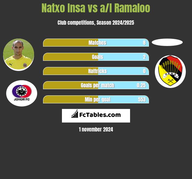 Natxo Insa vs a/l Ramaloo h2h player stats