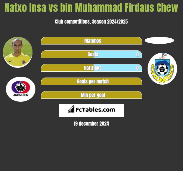 Natxo Insa vs bin Muhammad Firdaus Chew h2h player stats