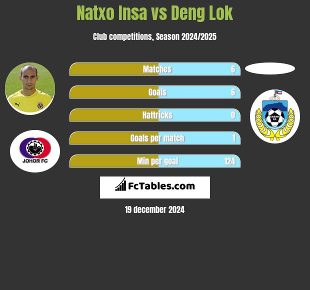 Natxo Insa vs Deng Lok h2h player stats