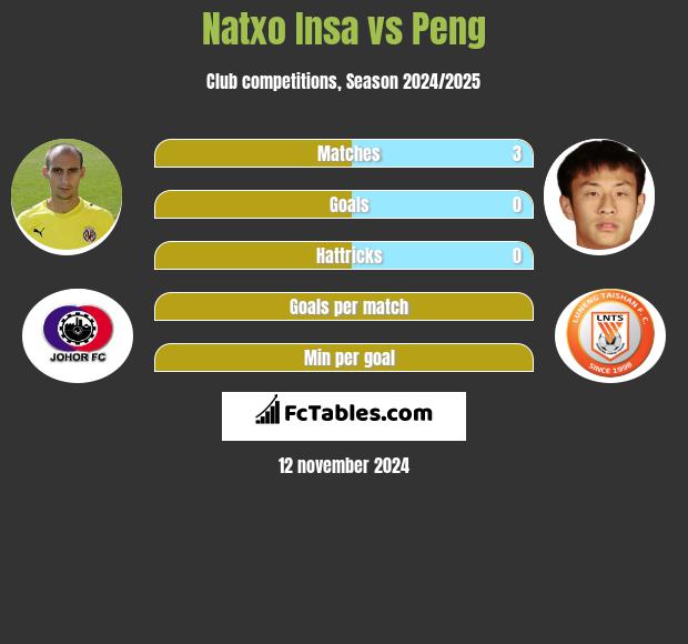 Natxo Insa vs Peng h2h player stats