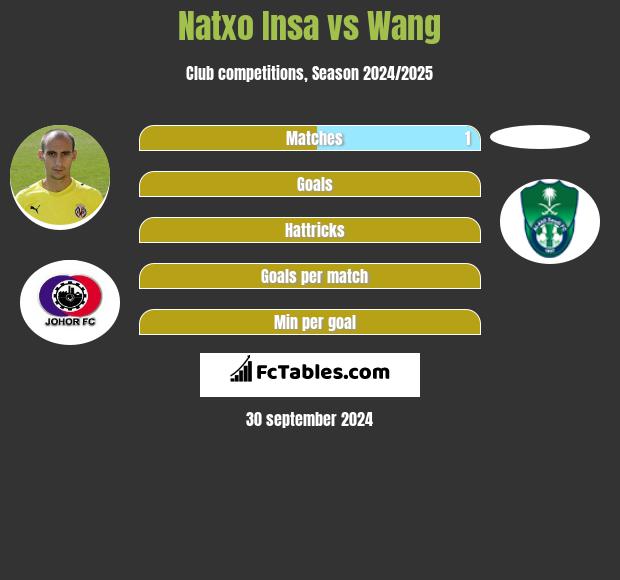 Natxo Insa vs Wang h2h player stats