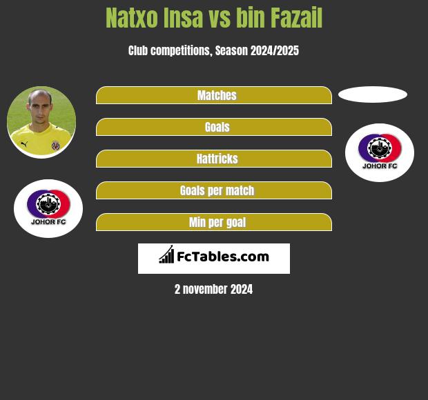 Natxo Insa vs bin Fazail h2h player stats