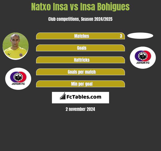 Natxo Insa vs Insa Bohigues h2h player stats