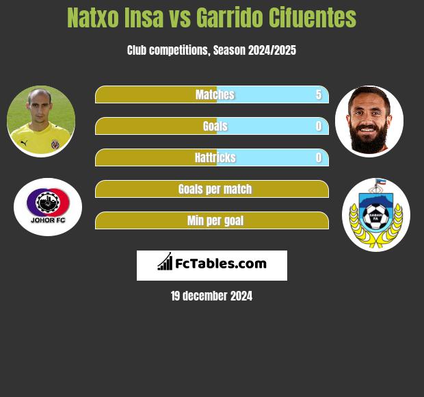 Natxo Insa vs Garrido Cifuentes h2h player stats