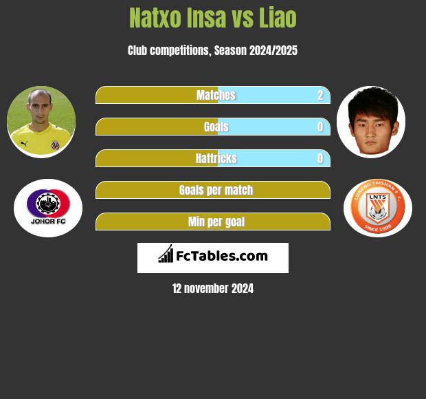 Natxo Insa vs Liao h2h player stats