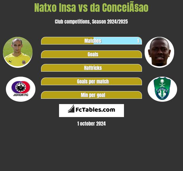 Natxo Insa vs da ConceiÃ§ao h2h player stats