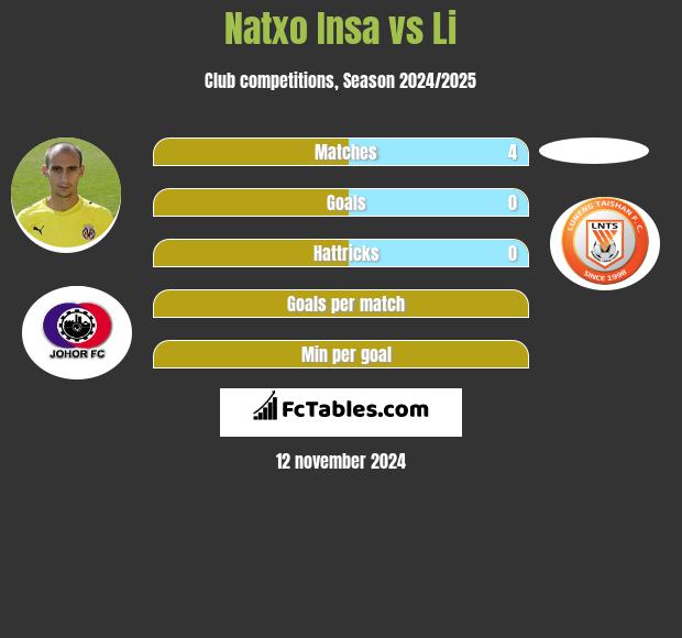 Natxo Insa vs Li h2h player stats