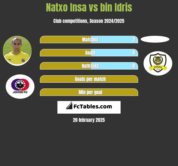 Natxo Insa vs bin Idris h2h player stats