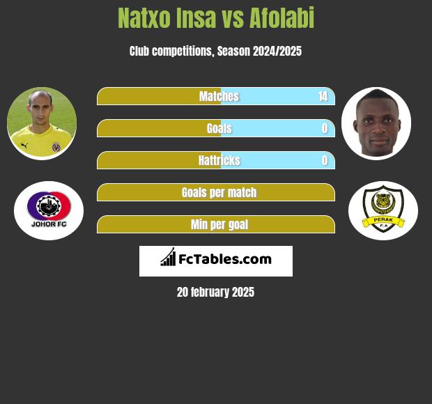 Natxo Insa vs Afolabi h2h player stats