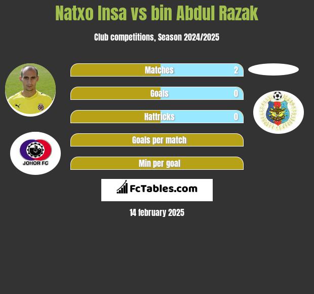 Natxo Insa vs bin Abdul Razak h2h player stats