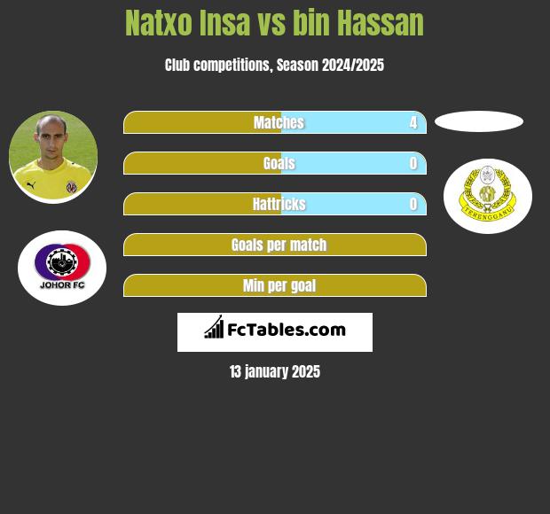 Natxo Insa vs bin Hassan h2h player stats