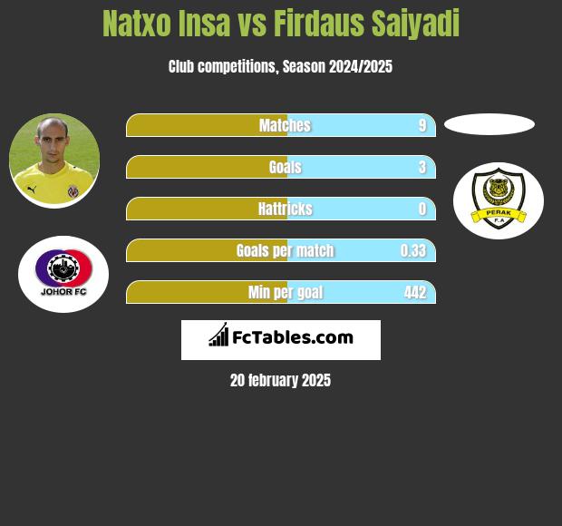 Natxo Insa vs Firdaus Saiyadi h2h player stats