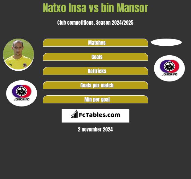 Natxo Insa vs bin Mansor h2h player stats