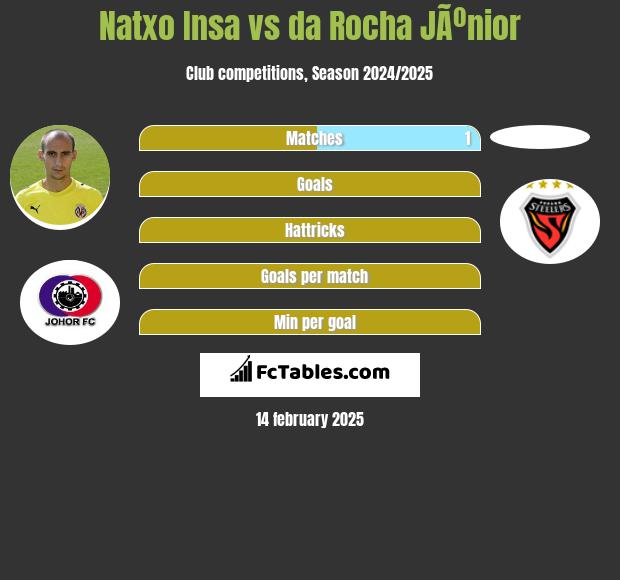 Natxo Insa vs da Rocha JÃºnior h2h player stats