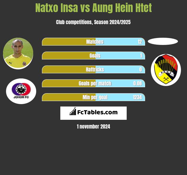 Natxo Insa vs Aung Hein Htet h2h player stats