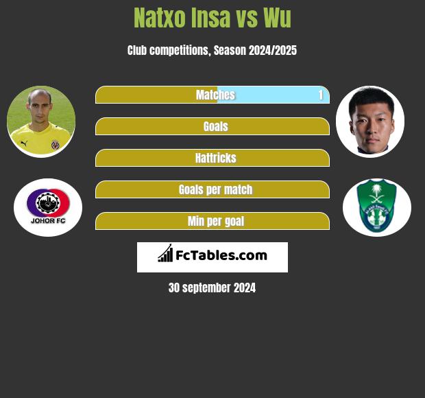 Natxo Insa vs Wu h2h player stats