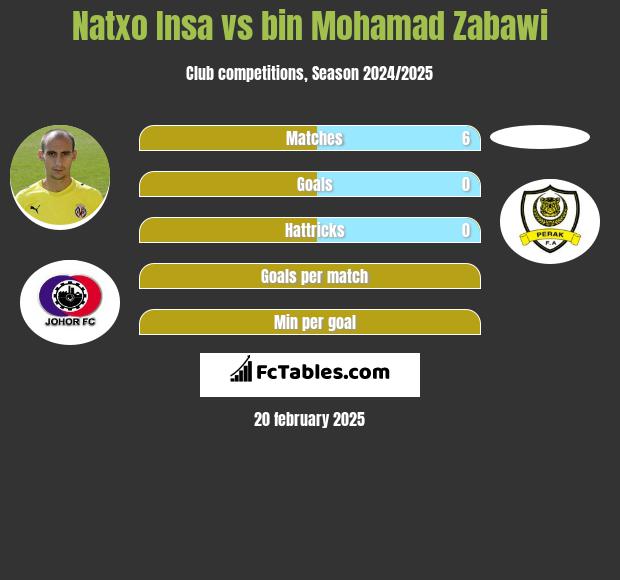 Natxo Insa vs bin Mohamad Zabawi h2h player stats