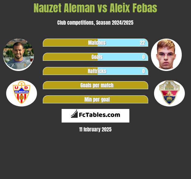 Nauzet Aleman vs Aleix Febas h2h player stats