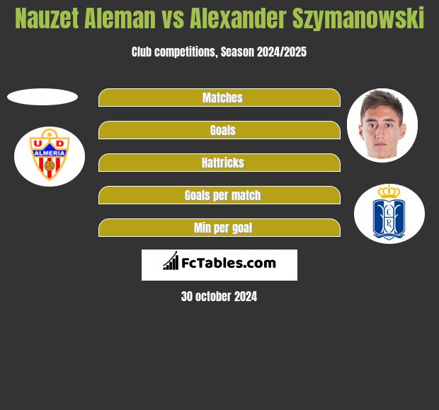 Nauzet Aleman vs Alexander Szymanowski h2h player stats