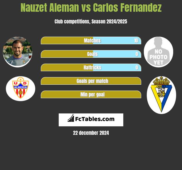 Nauzet Aleman vs Carlos Fernandez h2h player stats