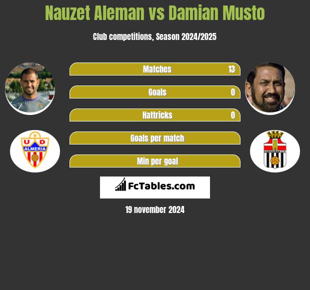 Nauzet Aleman vs Damian Musto h2h player stats