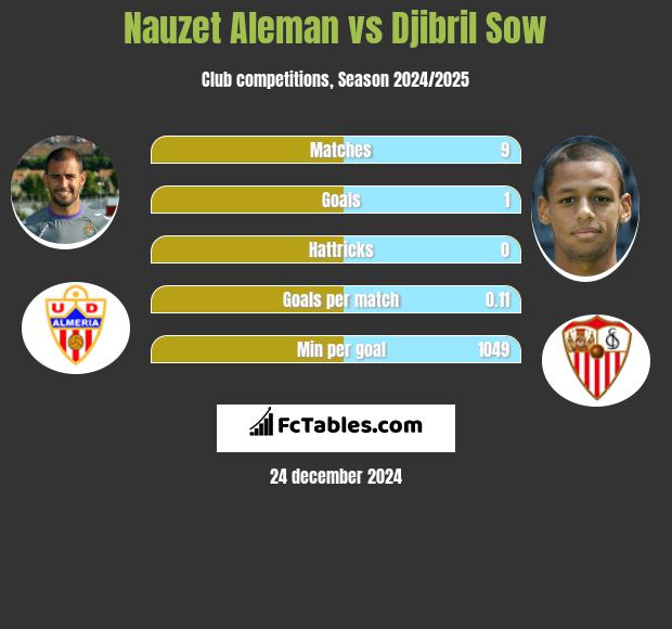 Nauzet Aleman vs Djibril Sow h2h player stats