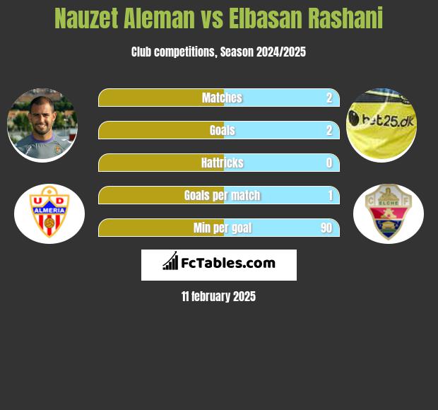 Nauzet Aleman vs Elbasan Rashani h2h player stats