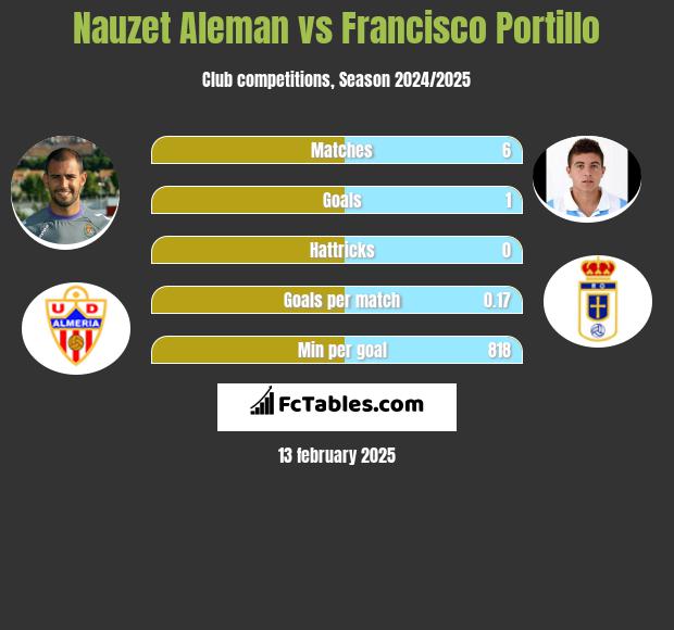 Nauzet Aleman vs Francisco Portillo h2h player stats