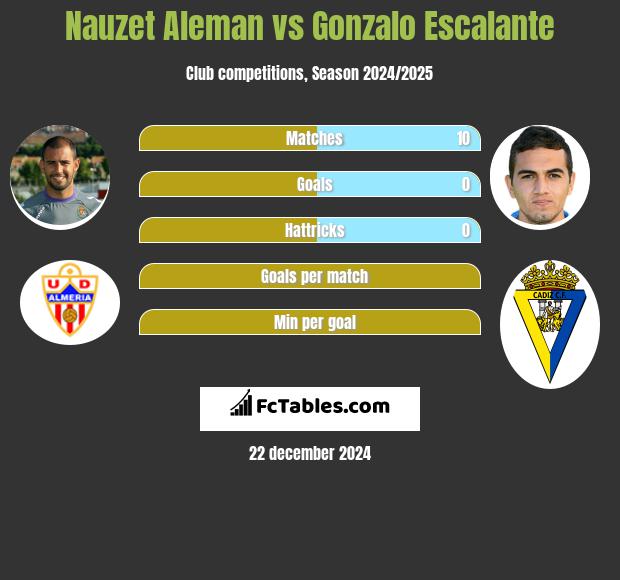 Nauzet Aleman vs Gonzalo Escalante h2h player stats