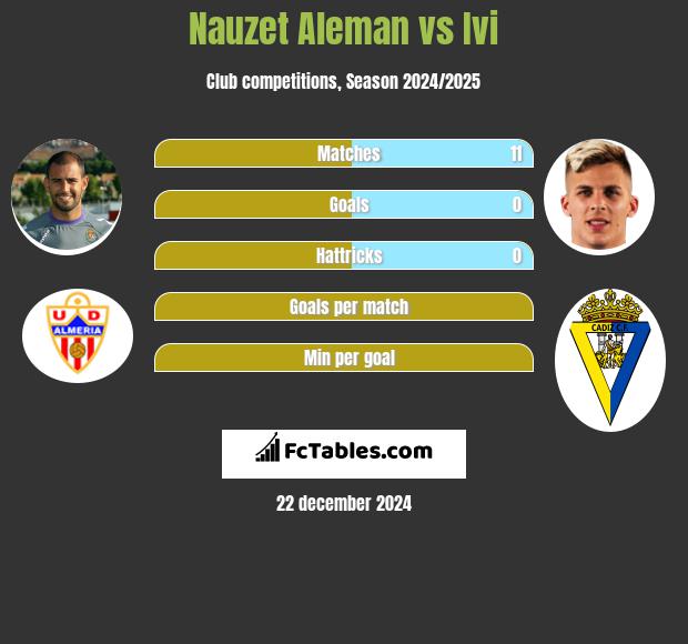 Nauzet Aleman vs Ivi h2h player stats