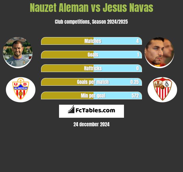 Nauzet Aleman vs Jesus Navas h2h player stats