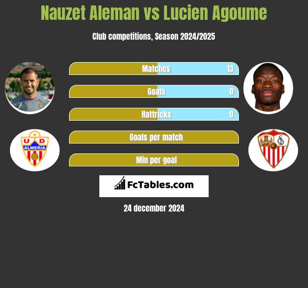 Nauzet Aleman vs Lucien Agoume h2h player stats