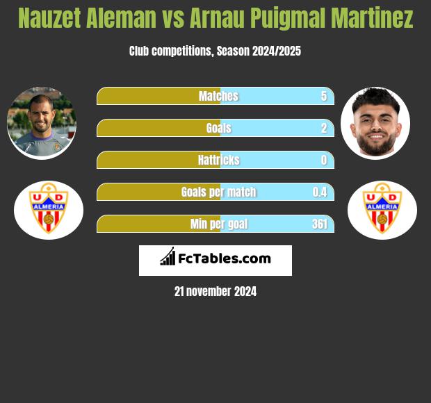 Nauzet Aleman vs Arnau Puigmal Martinez h2h player stats