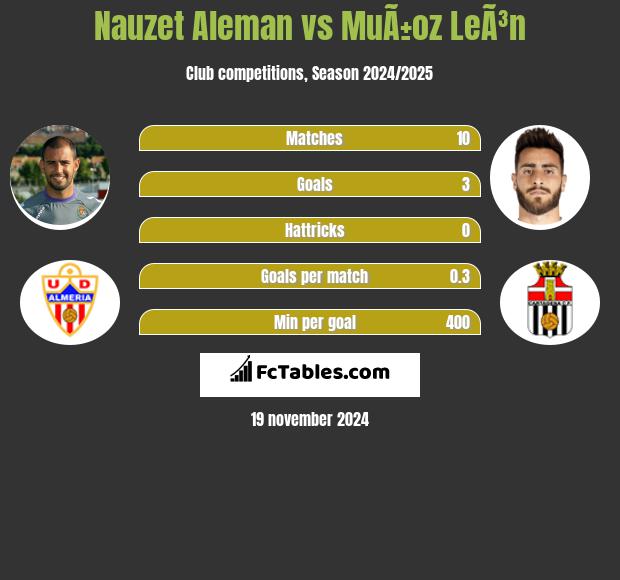 Nauzet Aleman vs MuÃ±oz LeÃ³n h2h player stats