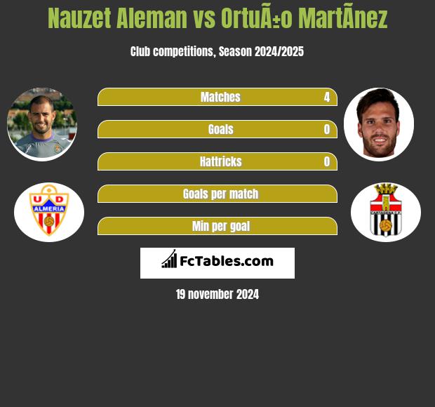 Nauzet Aleman vs OrtuÃ±o MartÃ­nez h2h player stats