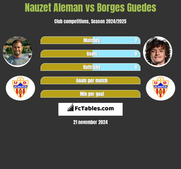 Nauzet Aleman vs Borges Guedes h2h player stats