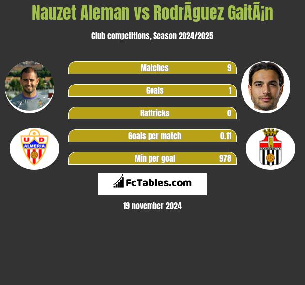 Nauzet Aleman vs RodrÃ­guez GaitÃ¡n h2h player stats