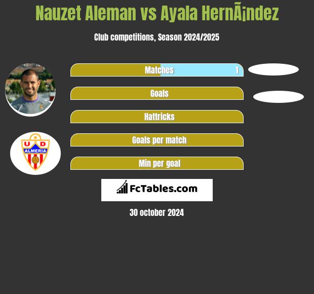 Nauzet Aleman vs Ayala HernÃ¡ndez h2h player stats