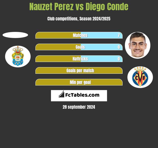 Nauzet Perez vs Diego Conde h2h player stats