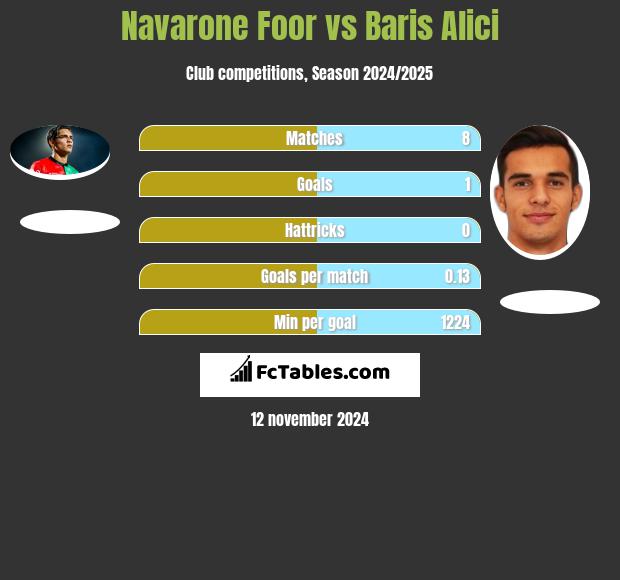 Navarone Foor vs Baris Alici h2h player stats