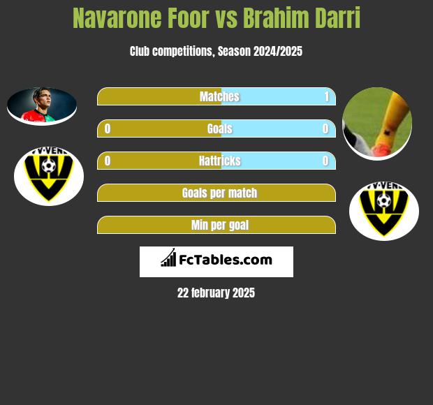 Navarone Foor vs Brahim Darri h2h player stats